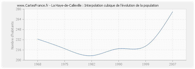 La Haye-de-Calleville : Interpolation cubique de l'évolution de la population